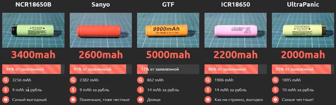 Тесты китайских литий-ионных аккумуляторов 18650